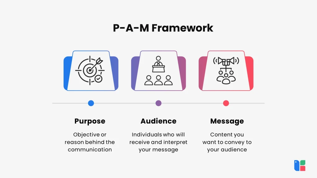 Effective Communication Model P-A-M Framework: Purpose, Audience, Message