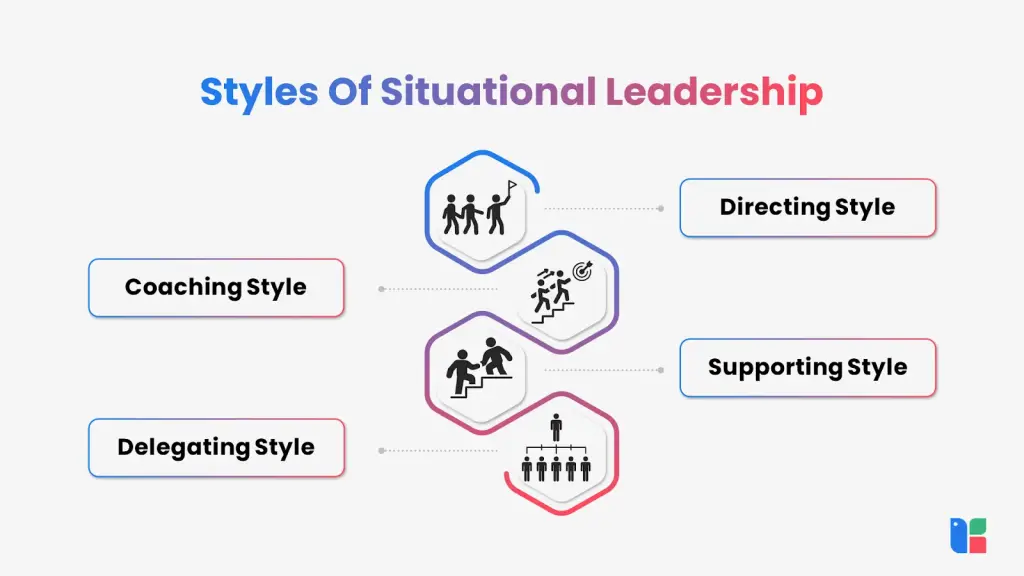 Situational Leadership Styles Infographic on situational leadership styles