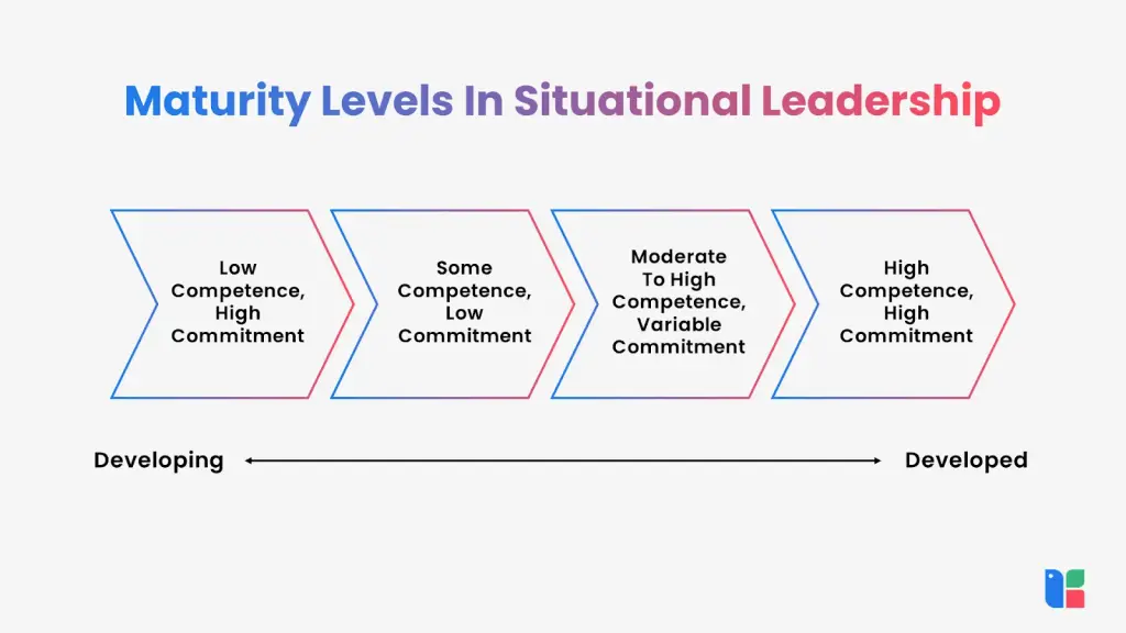 Situational Leadership Maturity Maturity levels in situational leadership diagram
