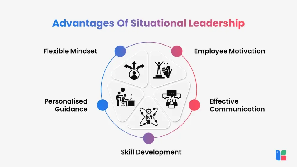 Situational Leadership Benefits Advantages of situational leadership diagram