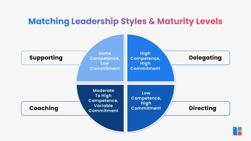 Leadership Style Matrix Leadership styles and maturity levels chart