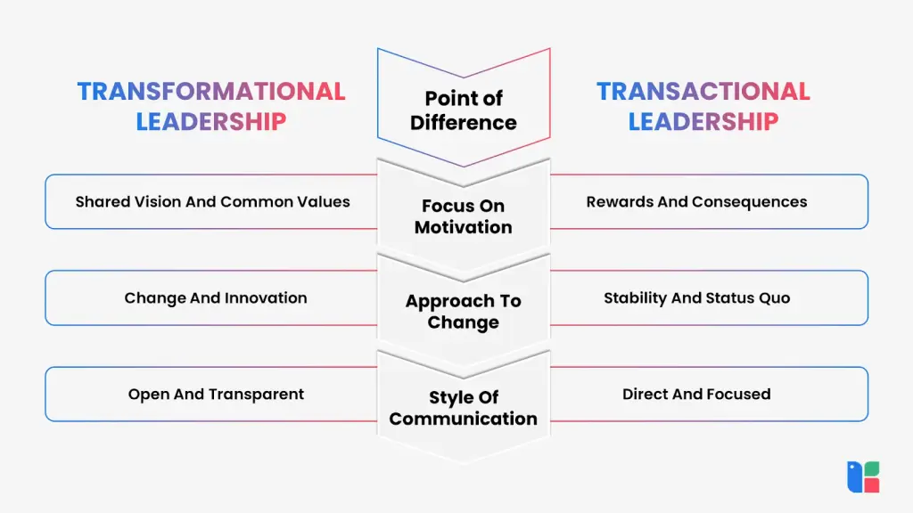 Comparison of transformational and transactional leadership