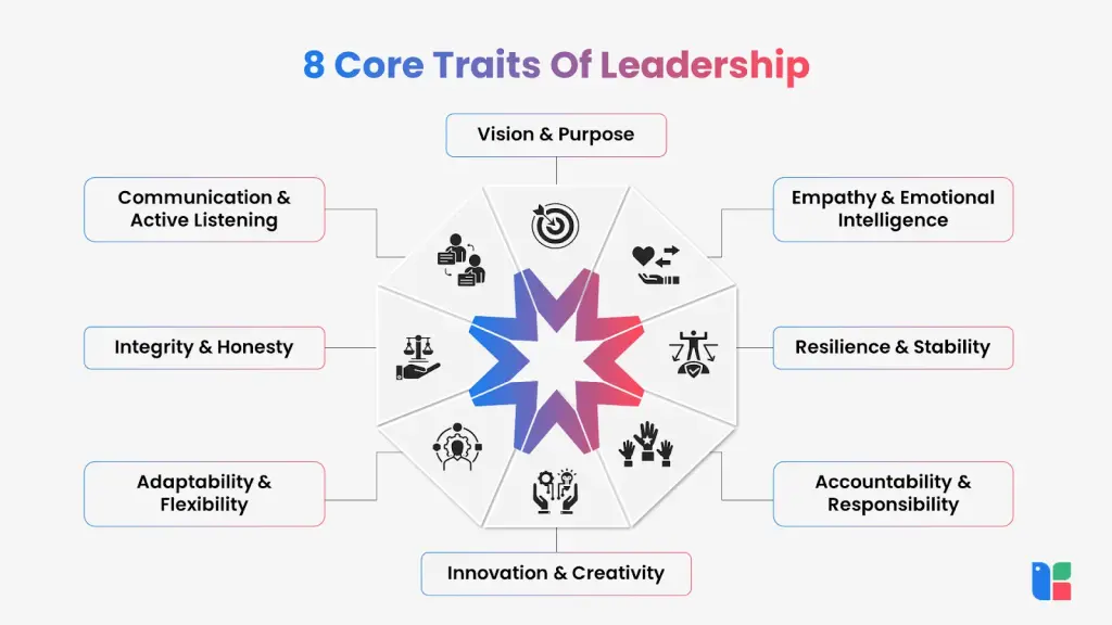 Core Leadership Traits Eight essential leadership traits infographic