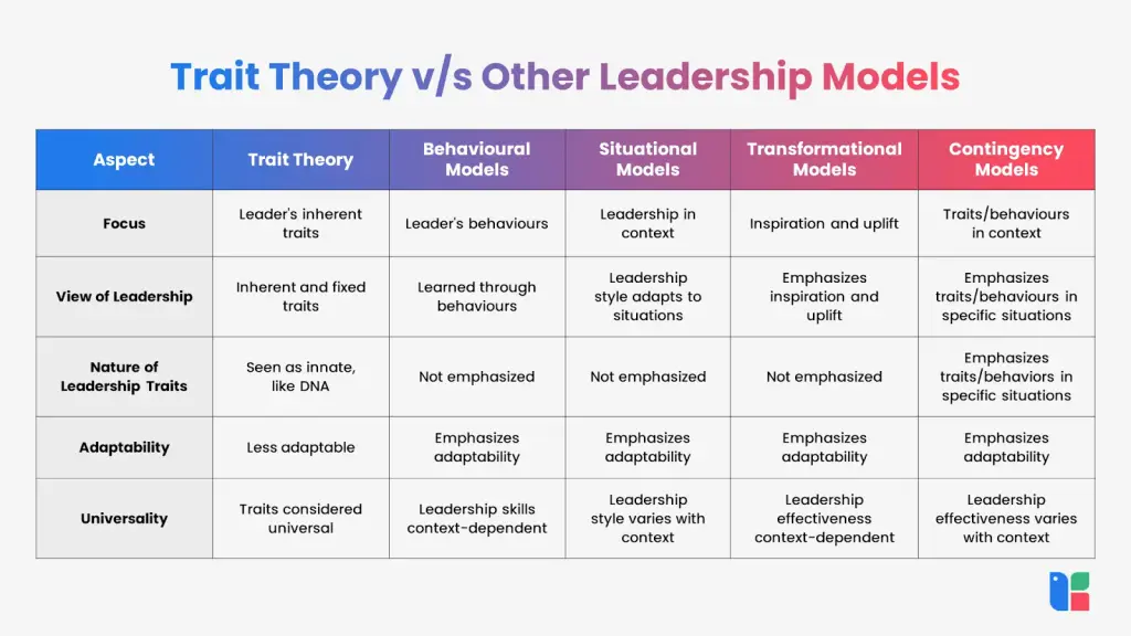 Leadership Models Comparison Comparison of leadership models and trait theory