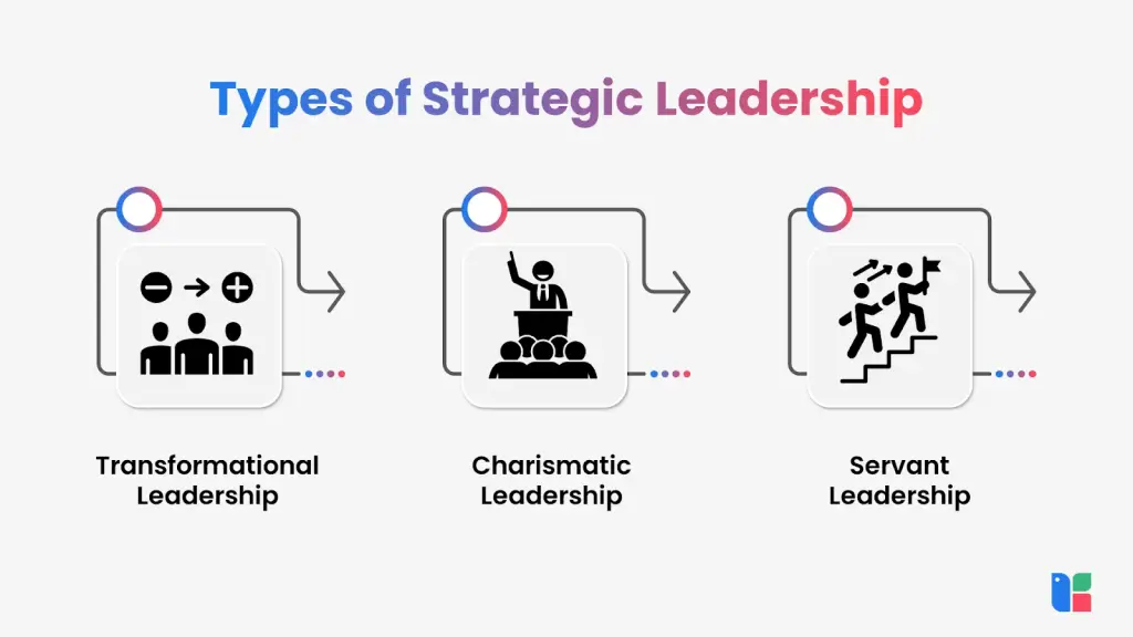 Illustration of strategic leadership types