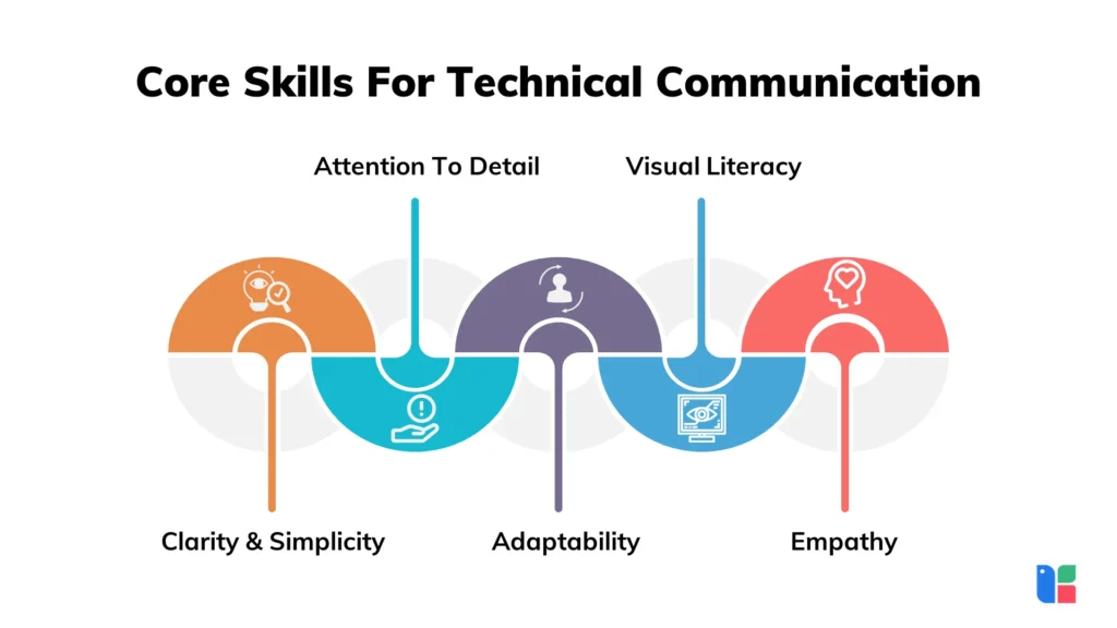 Core Skills For Technical Communication