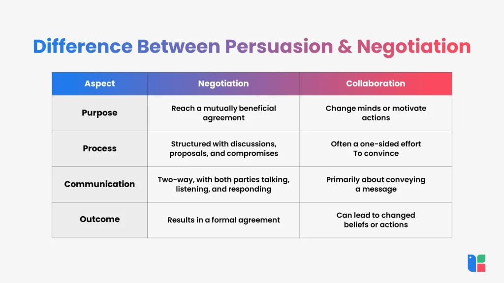 Comparison of persuasion and negotiation aspects