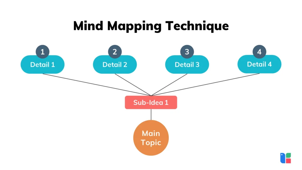 Mind Mapping Technique