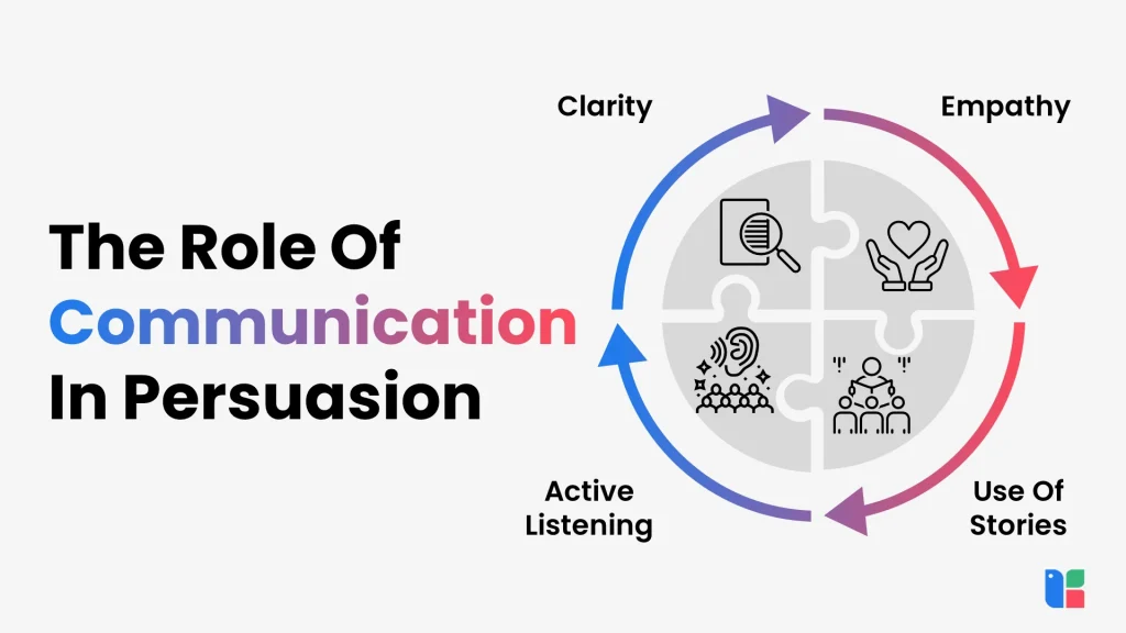 Key elements of persuasive communication