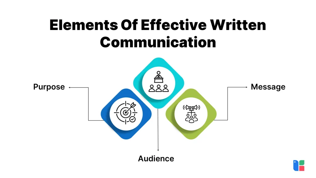 Effective Communication Elements Elements of effective written communication diagram