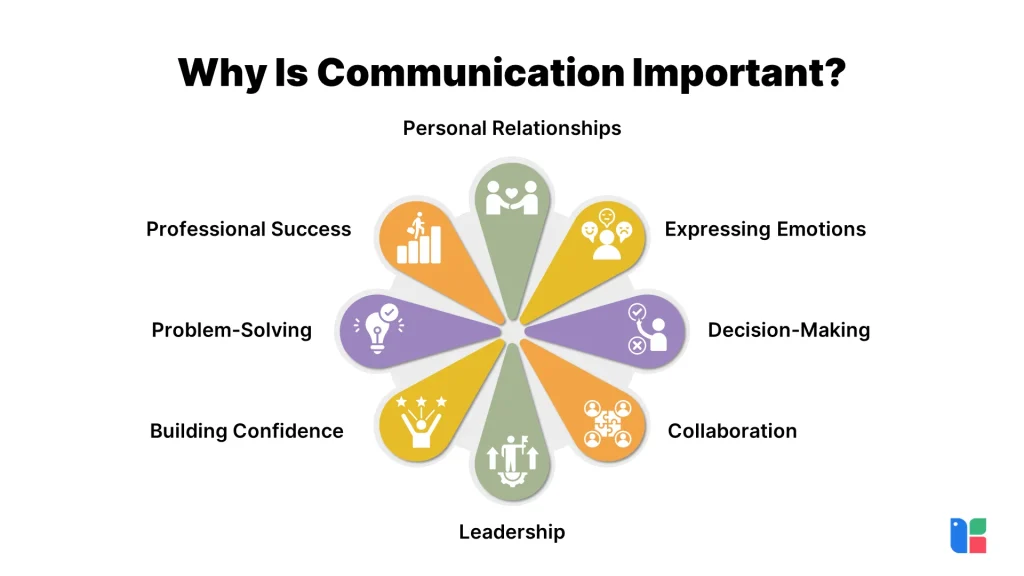 Communication Essentials Importance of communication in various aspects
