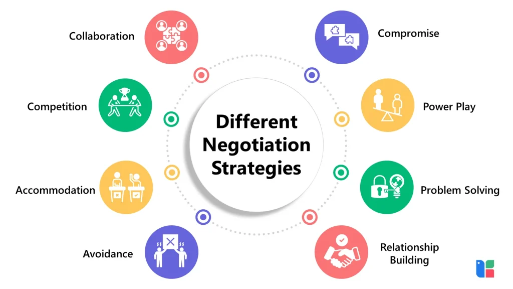 Negotiation Strategies Overview Visual guide to negotiation strategies
