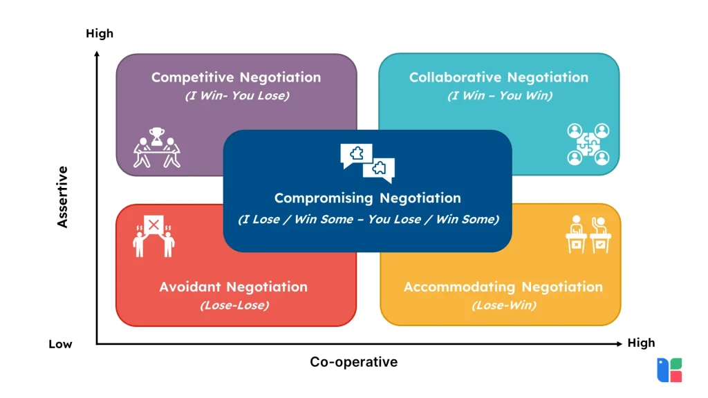 Collaborative Negotiation Methods Mastering Successful Negotiation: Unveiling Company-Level Commercial ...