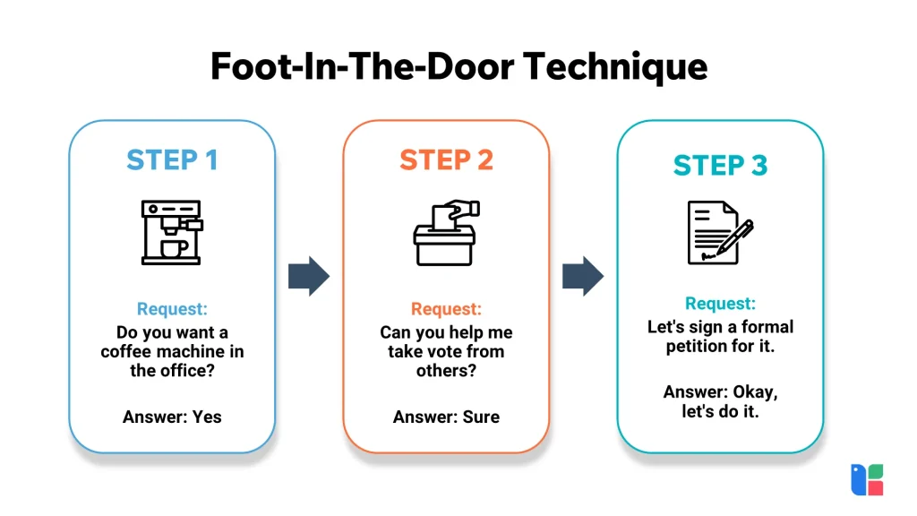 Foot-in-the-door technique illustration