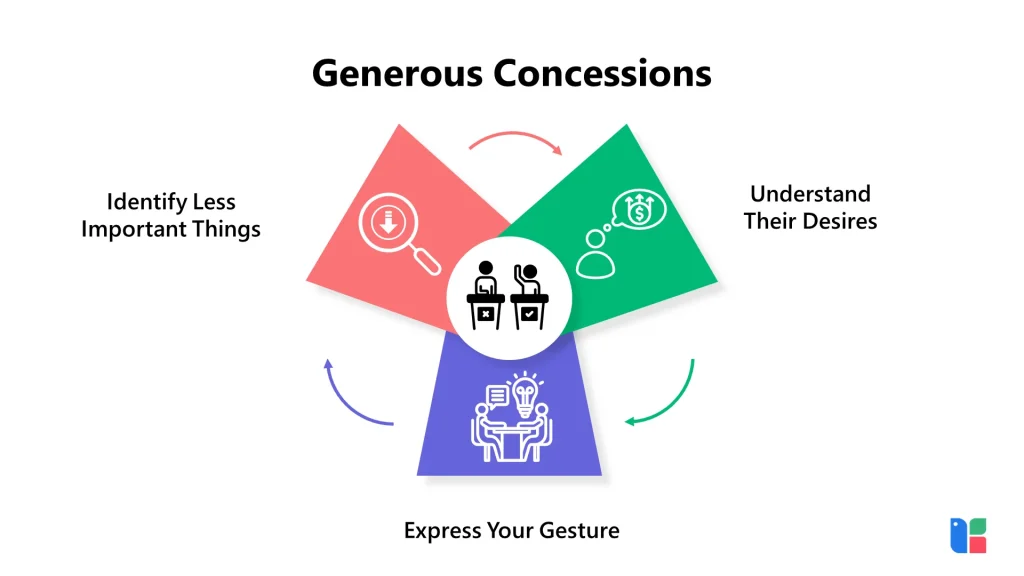 Generous Concessions Diagram showing generous concessions strategies