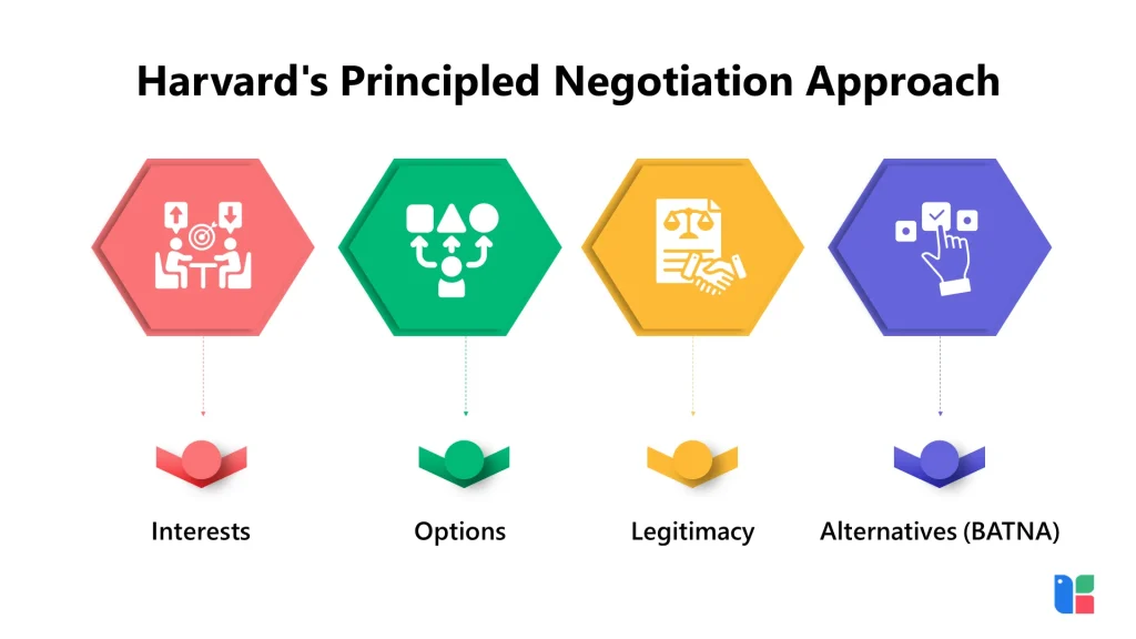Effective Negotiation Strategies Harvard's Principled Negotiation Approach diagram