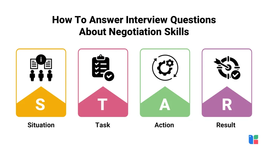 Master Interview Negotiation Illustration of STAR method for interviews