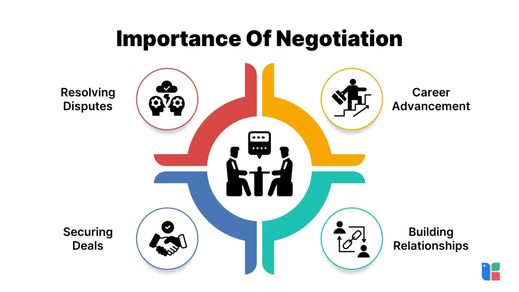 Master Negotiation Skills Key aspects of negotiation importance