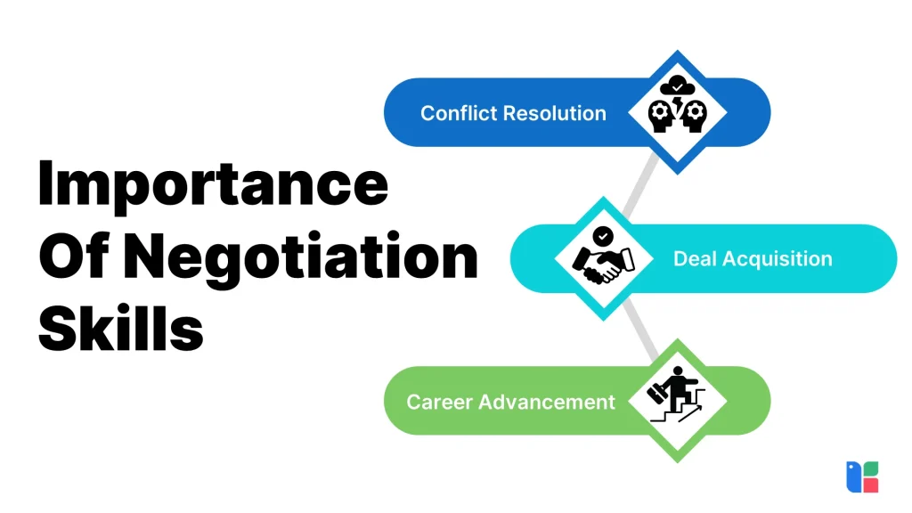 Master Negotiation Skills Graphic highlighting negotiation skills benefits