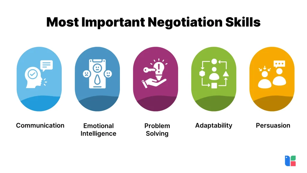 Essential Negotiation Skills Key skills for effective negotiation