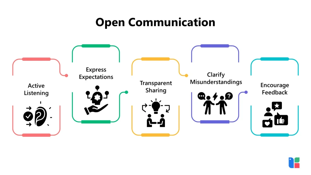 Open Communication Essentials Elements of open communication framework