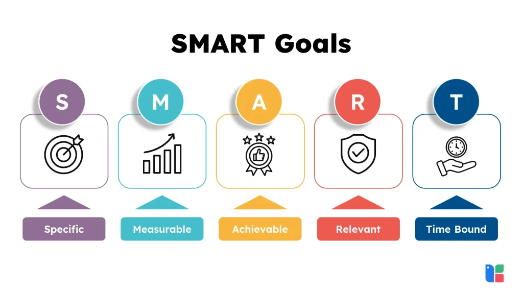 Diagram explaining SMART goals framework