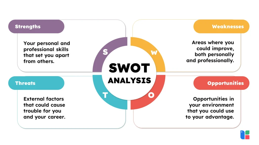 SWOT analysis framework for personal development