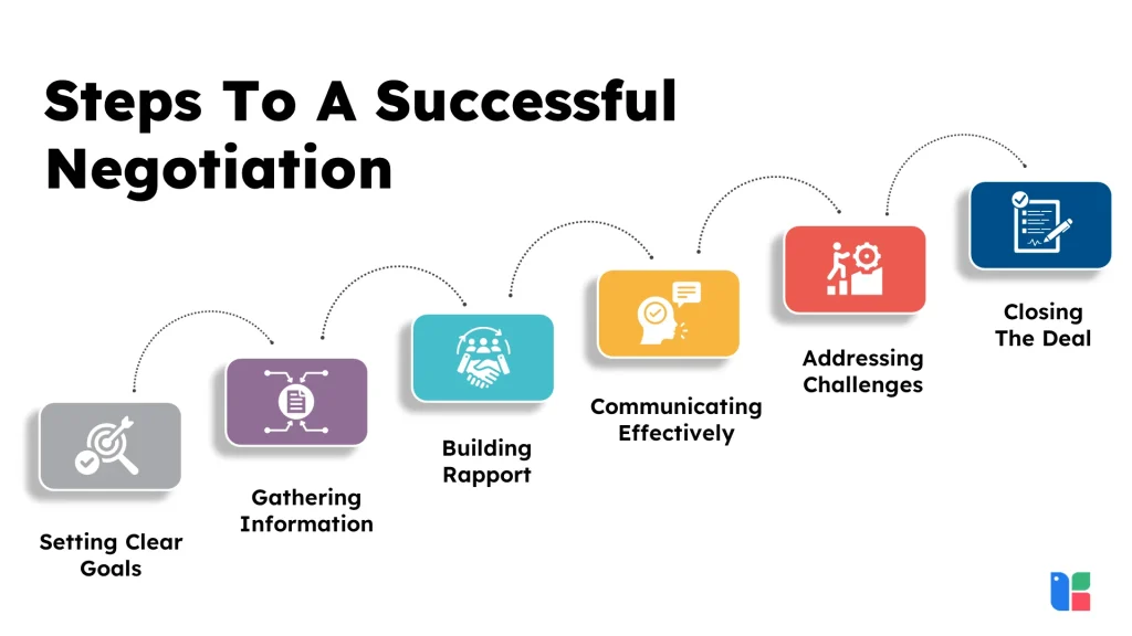 Steps for successful negotiation process