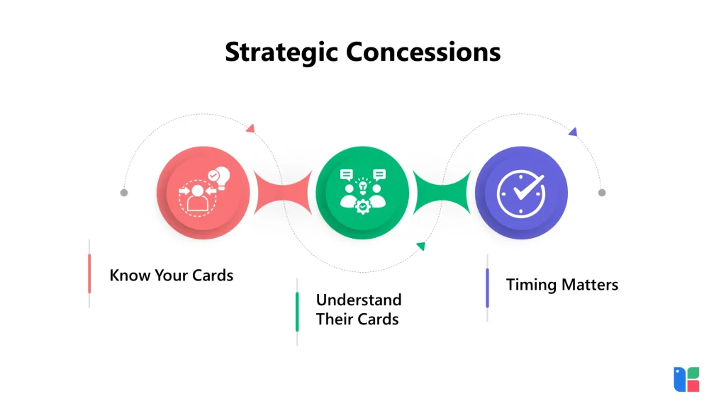 Master Strategic Concessions Strategic concessions process diagram