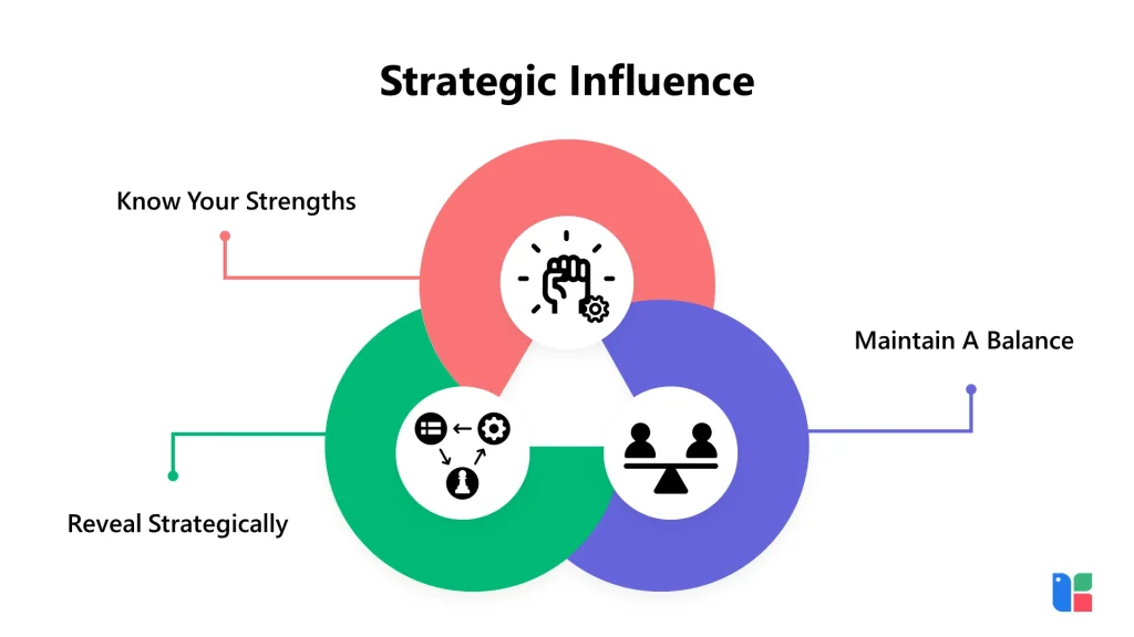 Strategic Influence Concepts Venn diagram of strategic influence concepts