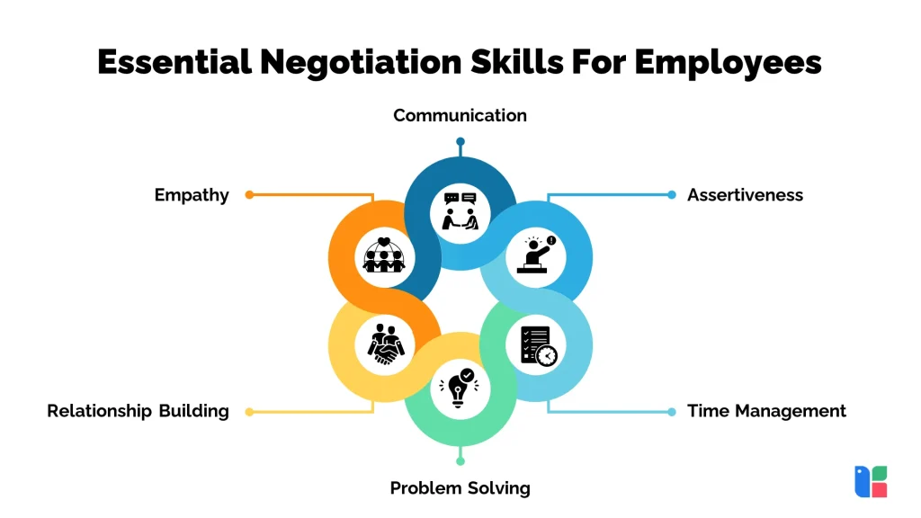 Master Negotiation Skills Essential negotiation skills for employees diagram