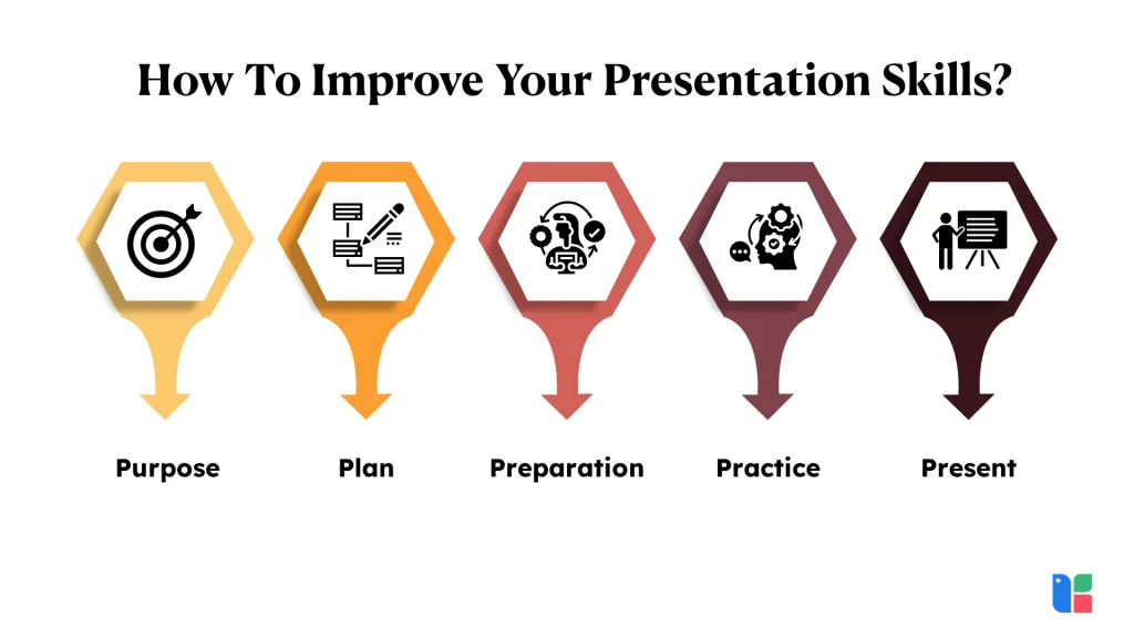 Steps for enhancing presentation skills