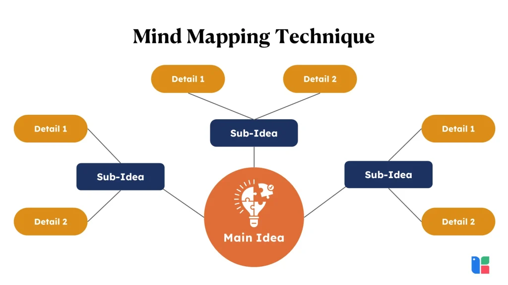 Mind mapping technique visual representation