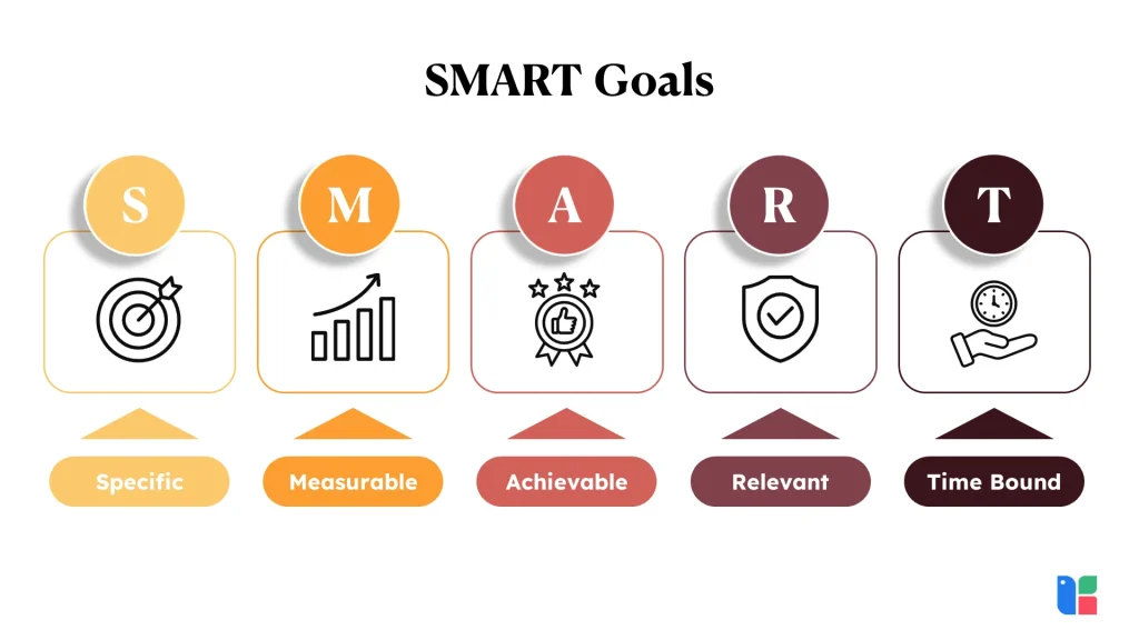 Visual representation of SMART goals framework