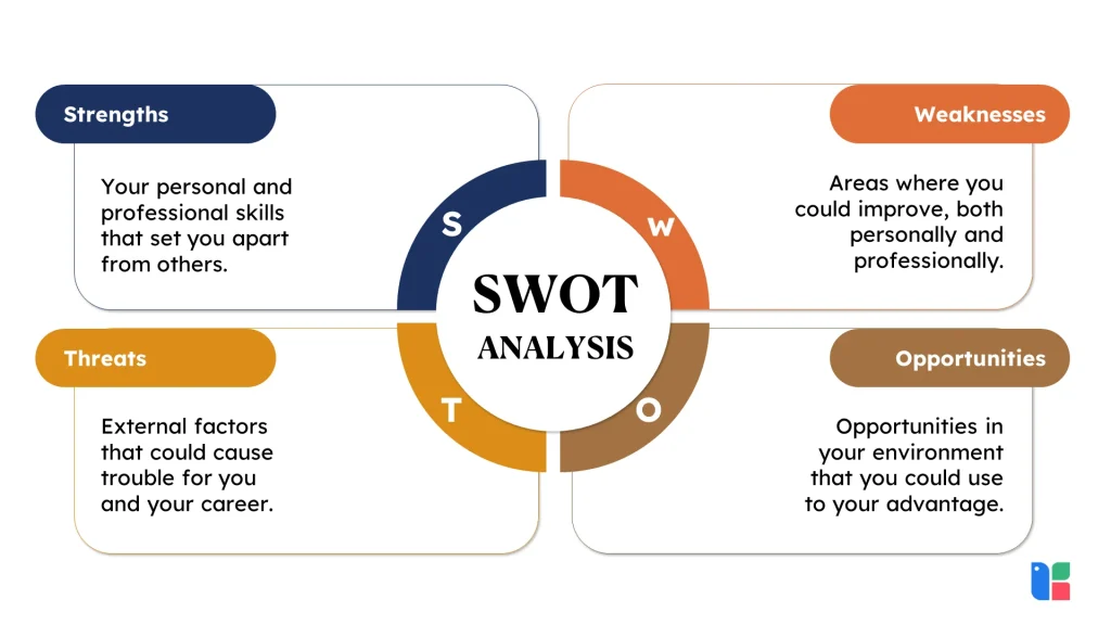 SWOT analysis framework chart