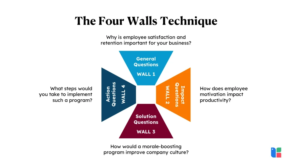 Diagram illustrating The Four Walls Technique