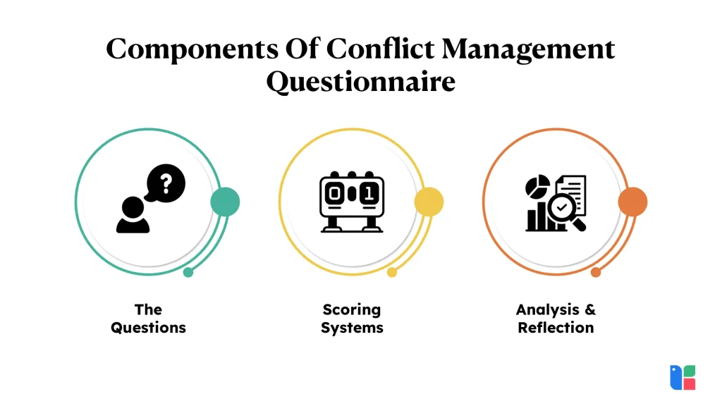 Components Of Conflict Management Questionnaire 3
