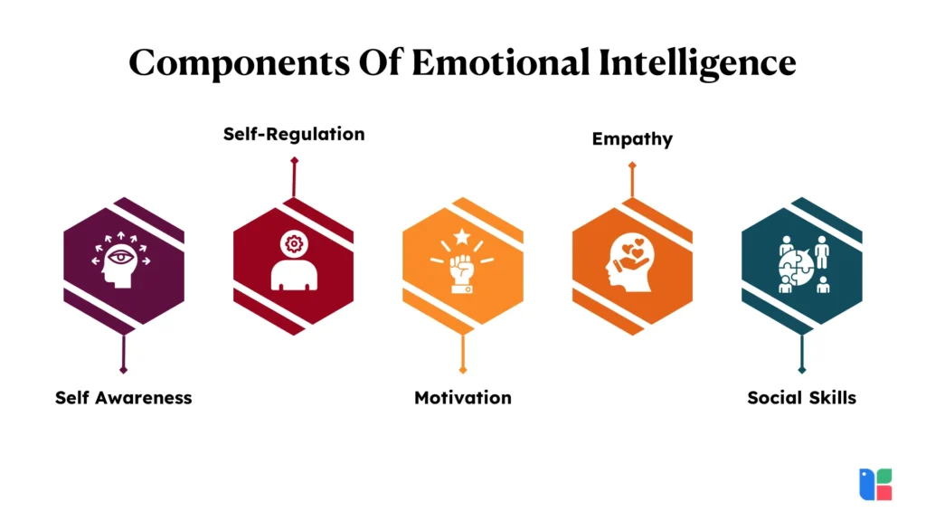 Emotional Intelligence Essentials Components Of Emotional Intelligence 4