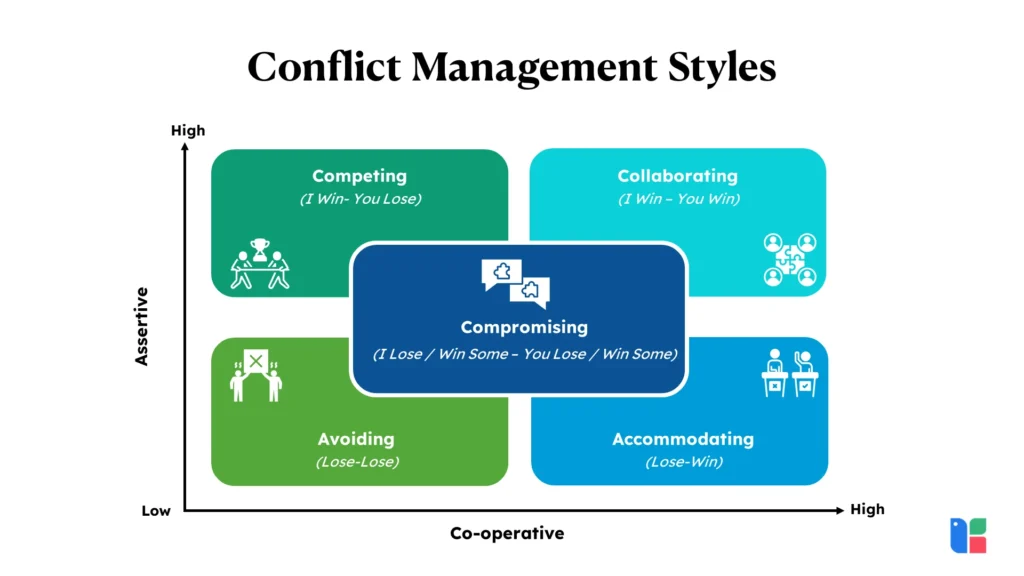 Conflict Management Styles 4