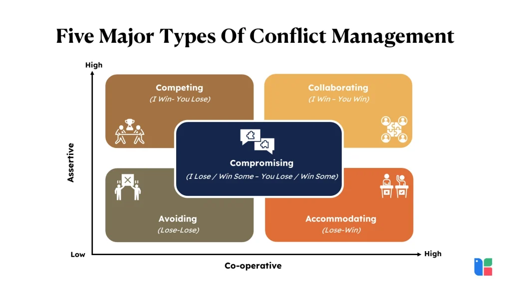 Graph of five conflict management types