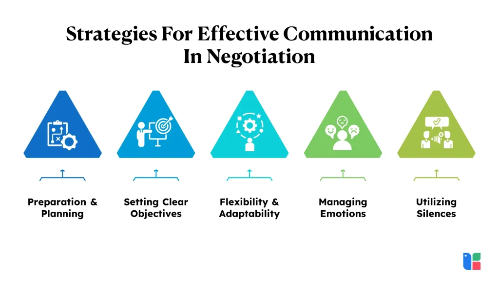 Effective Negotiation Skills In Communication