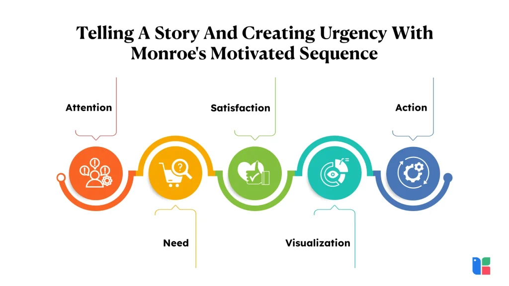 Monroe's Motivated Sequence flowchart
