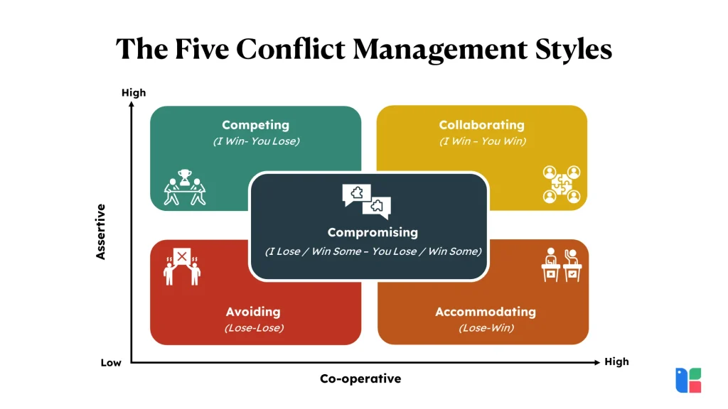 The Five Conflict Management Styles 2