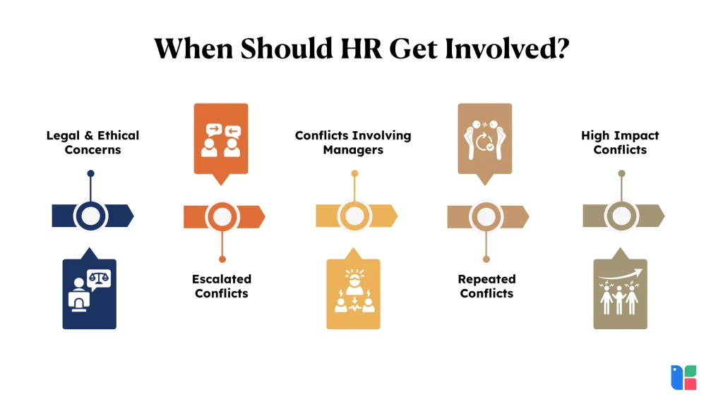 HR Conflict Involvement Infographic on HR involvement in conflicts
