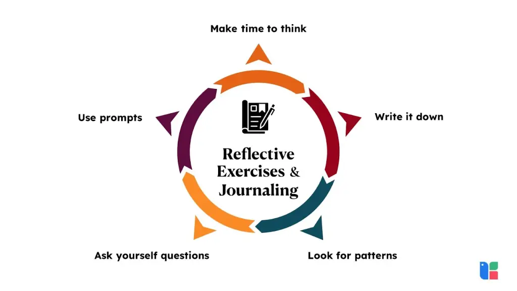 Reflective Journaling Cycle Cycle of reflective exercises and journaling