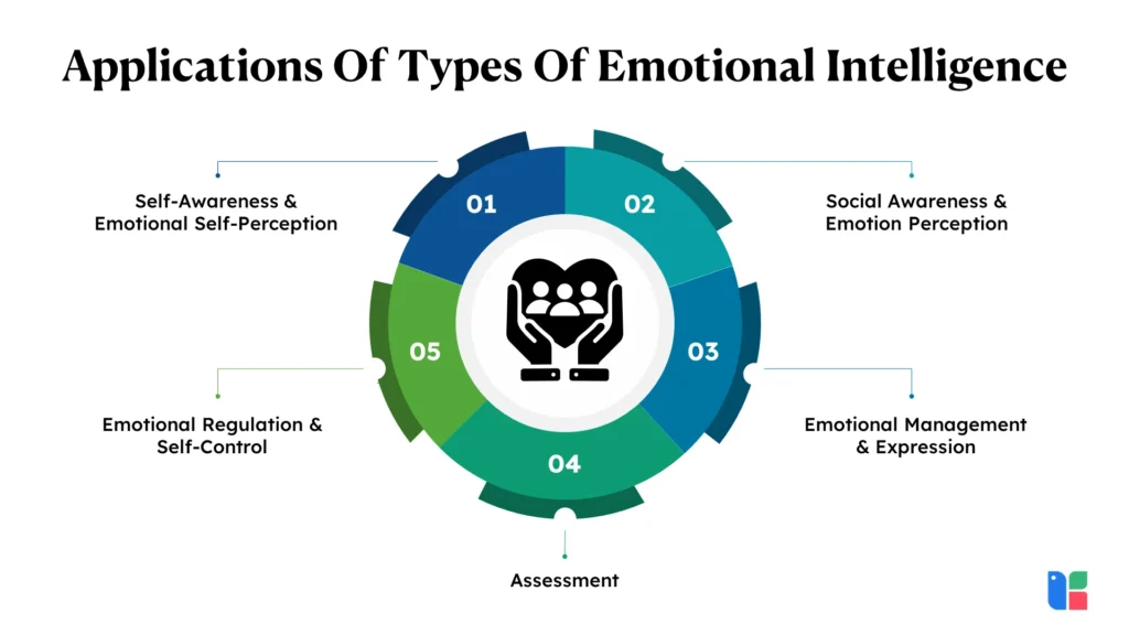 Applications Of Types Of Emotional Intelligence 1