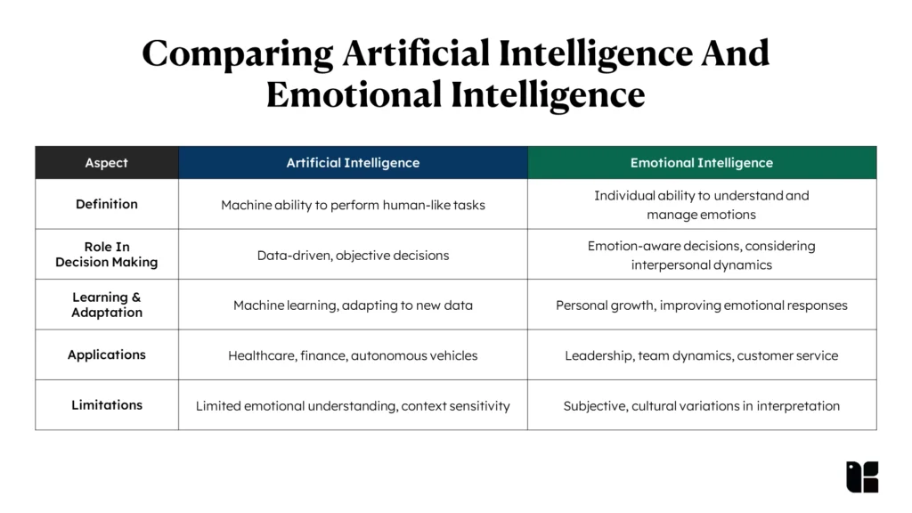 Comparing Artificial Intelligence And Emotional Intelligence 1