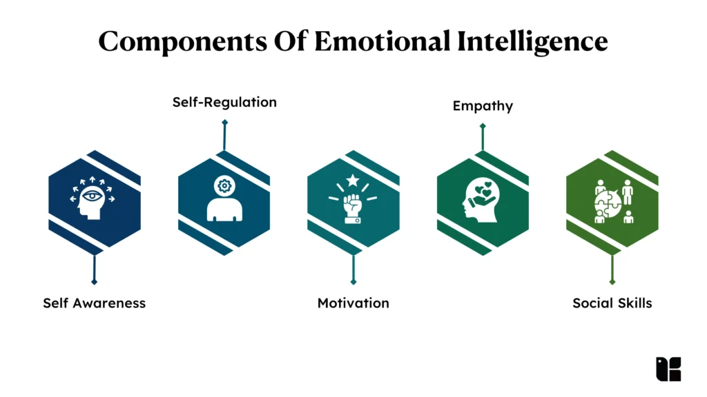 Components Of Emotional Intelligence 5