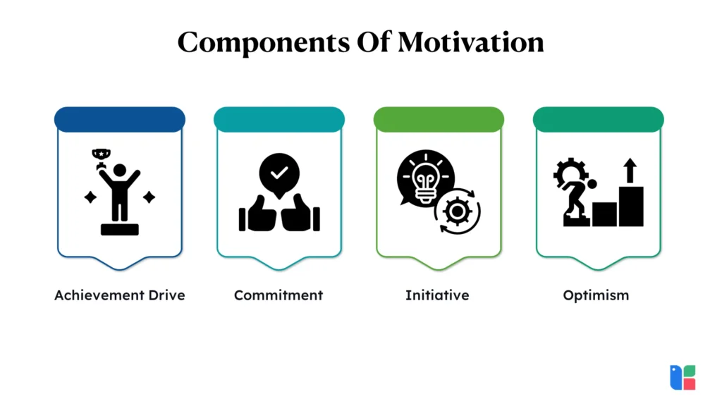 Components Of Motivation