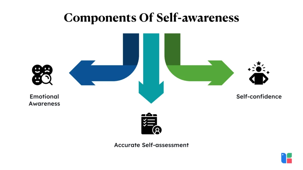 Components Of Self awareness